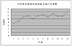 2009ҹҩƷ2010հ